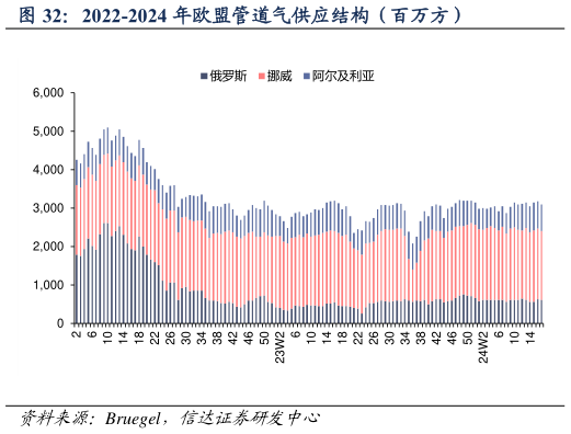 咨询大家2022-2024 年欧盟管道气供应结构（百万方）?