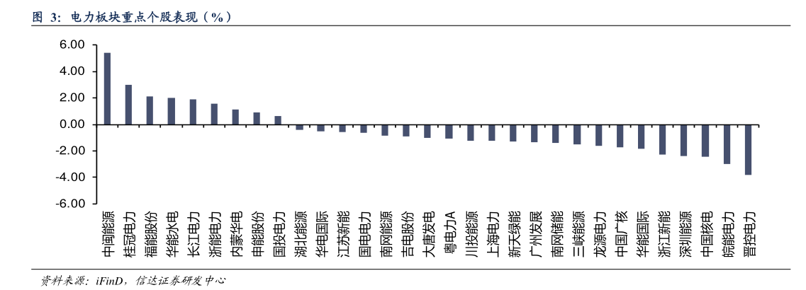 你知道电力板块重点个股表现（%）?