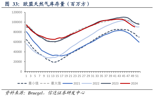 请问一下欧盟天然气库存量（百万方）?
