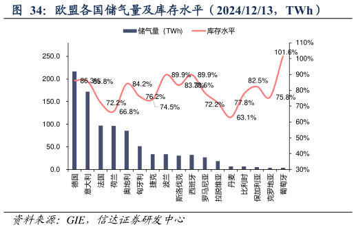 如何解释欧盟各国储气量及库存水平（20241213，TWh）?