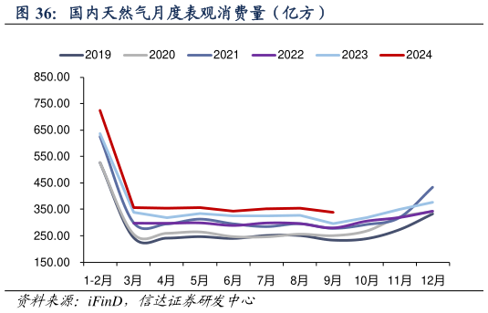 谁知道国内天然气月度表观消费量（亿方）?