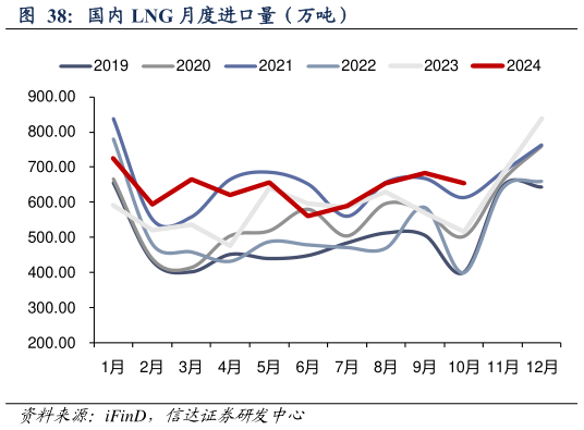 咨询下各位国内 LNG 月度进口量（万吨）?