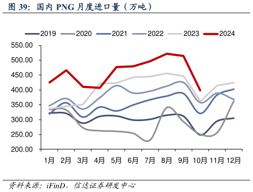 我想了解一下国内 PNG 月度进口量（万吨）?