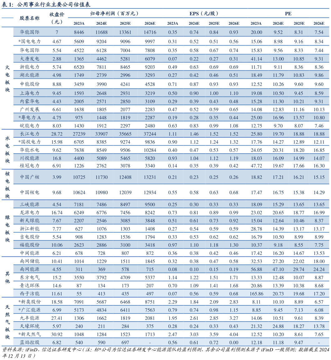 各位网友请教一下公用事业行业主要公司估值表?