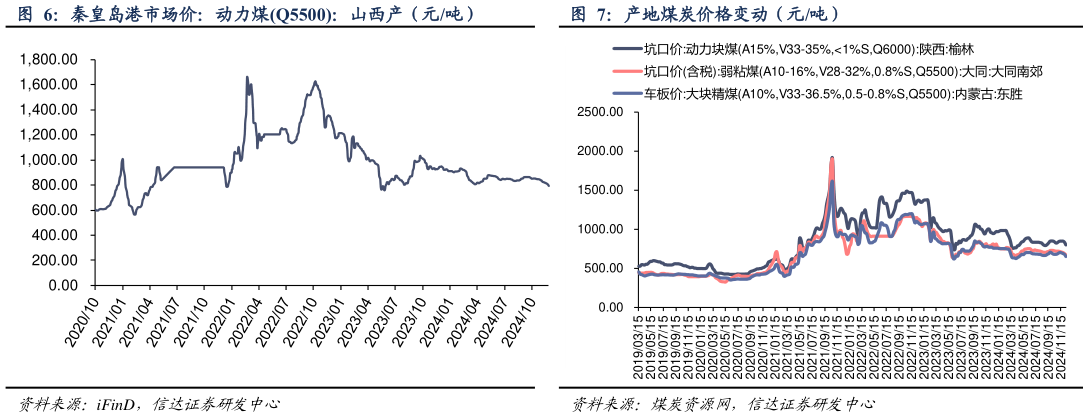 想问下各位网友秦皇岛港市场价：动力煤Q5500：山西产（元吨） 产地煤炭价格变动（元吨）?