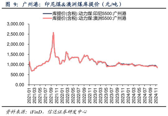 如何解释广州港：印尼煤澳洲煤库提价（元吨）?