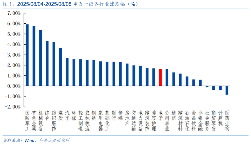 请问一下20250804-20250808 申万一级各行业涨跌幅（%）