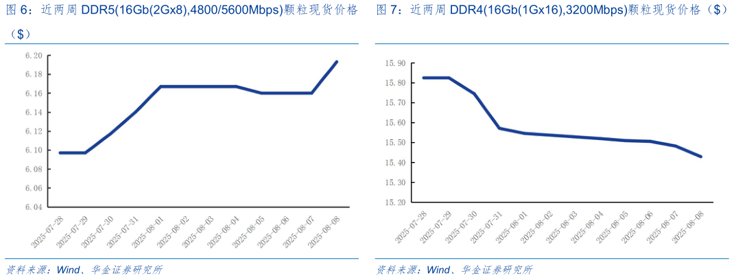 各位网友请教一下近两周 DDR416Gb1Gx16,3200Mbps颗粒现货价格（）?