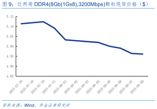 如何解释近两周 DDR48Gb1Gx8,3200Mbps颗粒现货价格（）?
