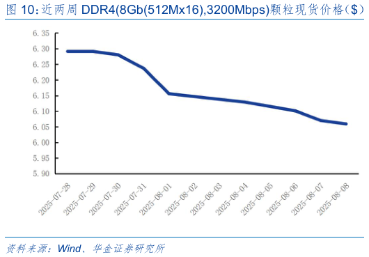 我想了解一下近两周 DDR48Gb512Mx16,3200Mbps颗粒现货价格（） 近两周 DDR34Gb512Mx8,1600MHz颗粒现货价格（）?