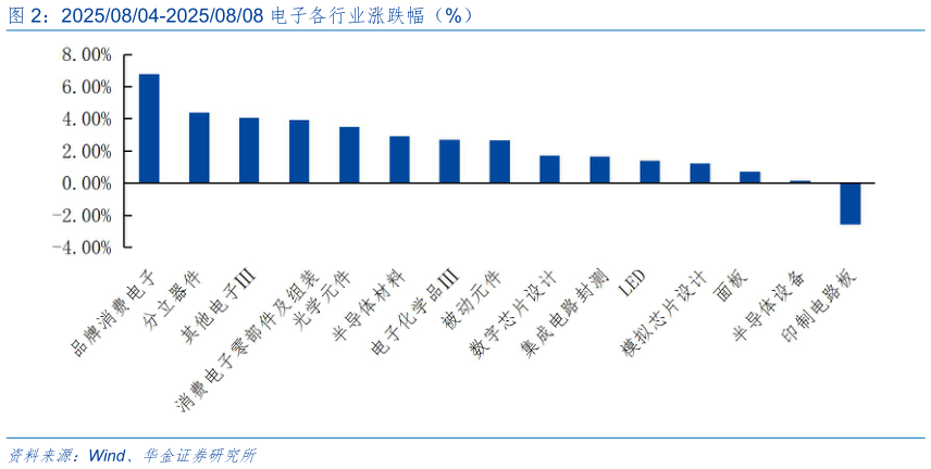 想问下各位网友20250804-20250808 电子各行业涨跌幅（%）