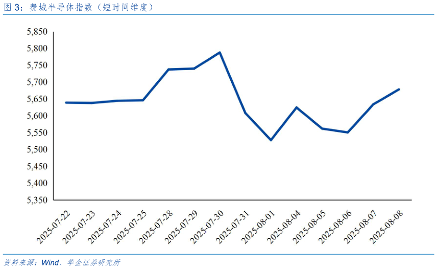 如何了解费城半导体指数（短时间维度）