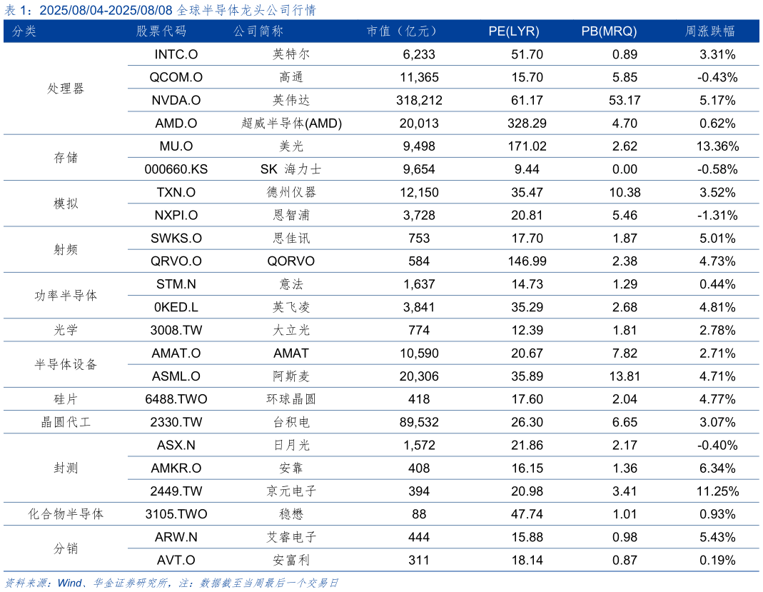 我想了解一下20250804-20250808 全球半导体龙头公司行情?