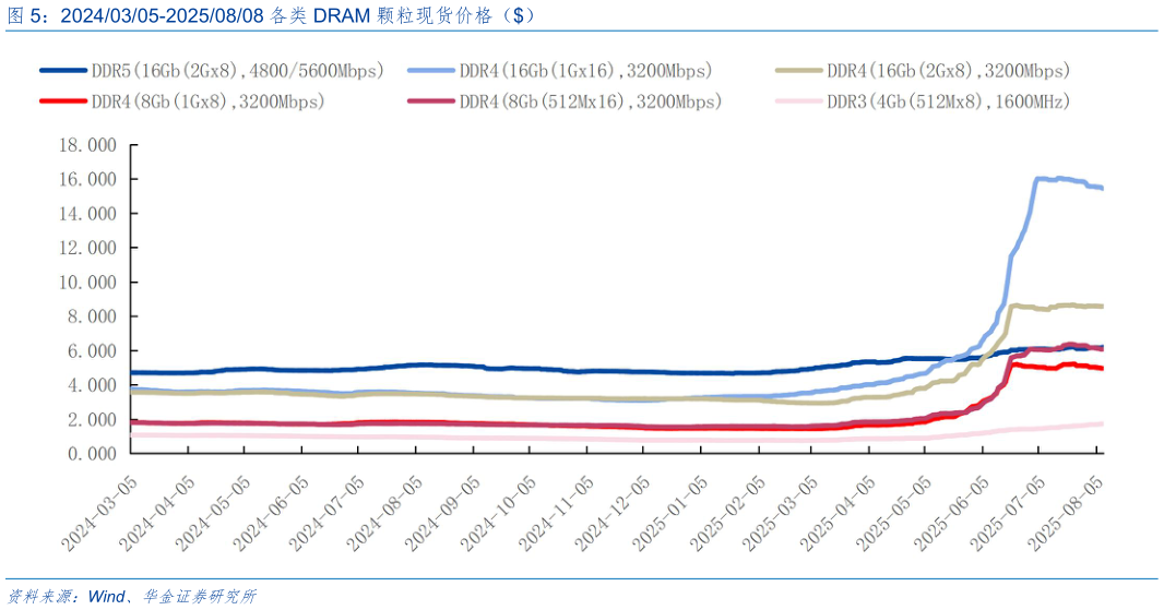 想关注一下20240305-20250808 各类 DRAM 颗粒现货价格（）?