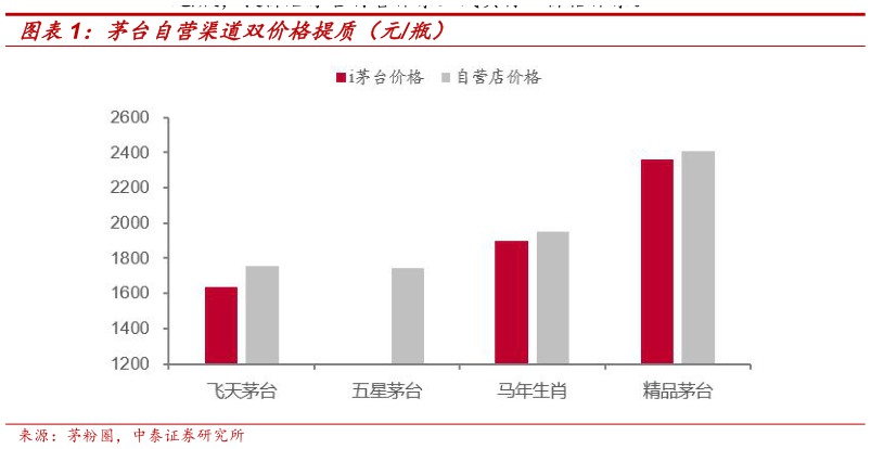 谁知道茅台自营渠道双价格提质（元瓶）