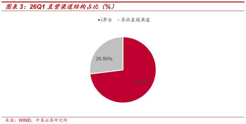 请问一下26Q1 直营渠道结构占比（%）