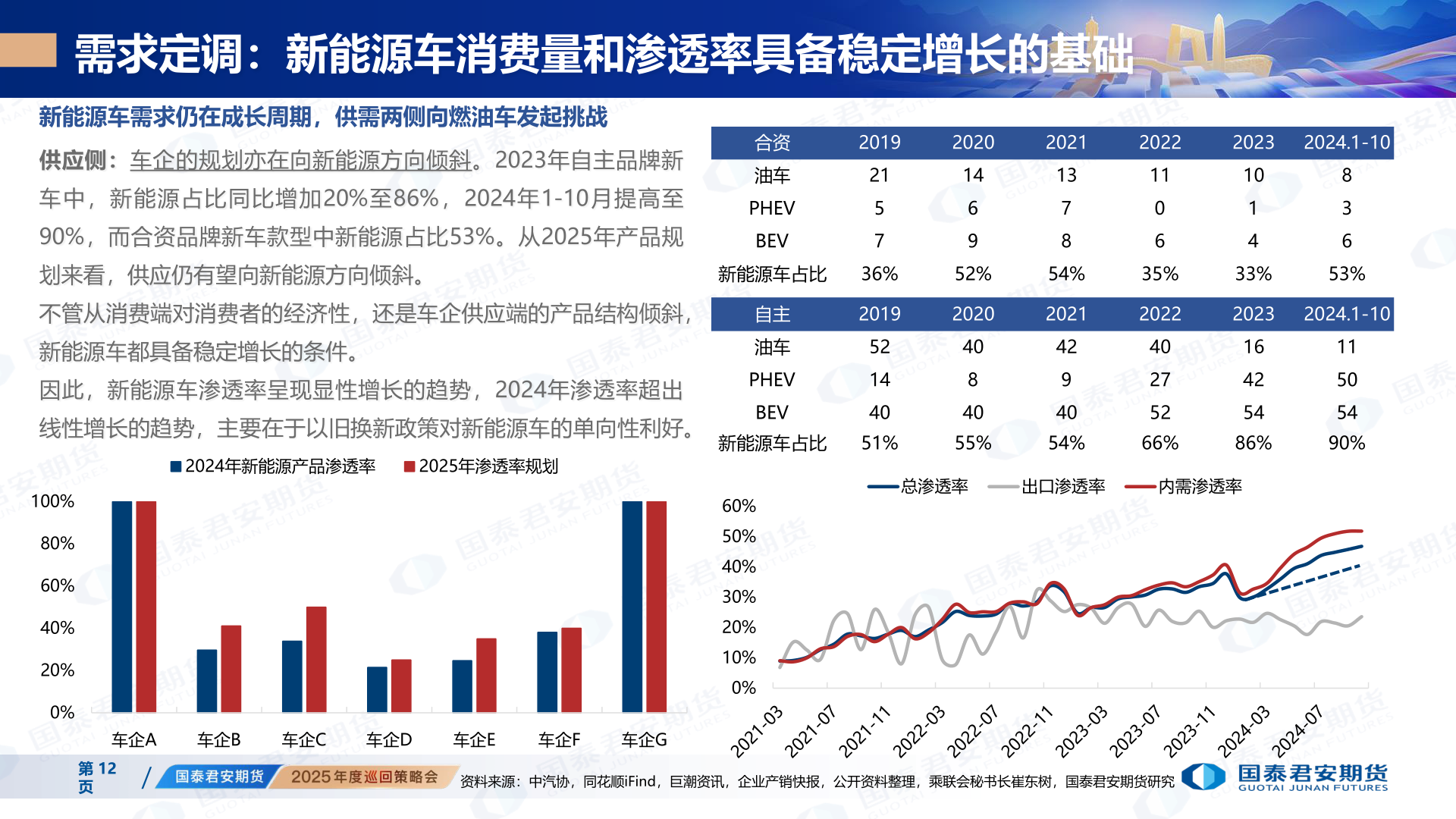 如何解释需求定调：新能源车消费量和渗透率具备稳定增长的基础