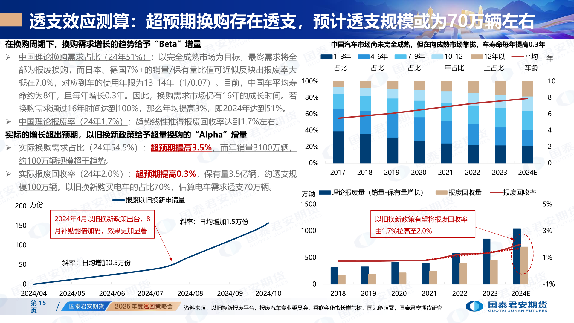 咨询大家透支效应测算：超预期换购存在透支，预计透支规模或为70万辆左右
