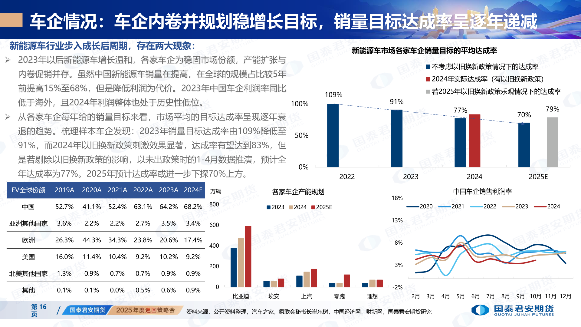 谁能回答车企情况：车企内卷并规划稳增长目标，销量目标达成率呈逐年递减