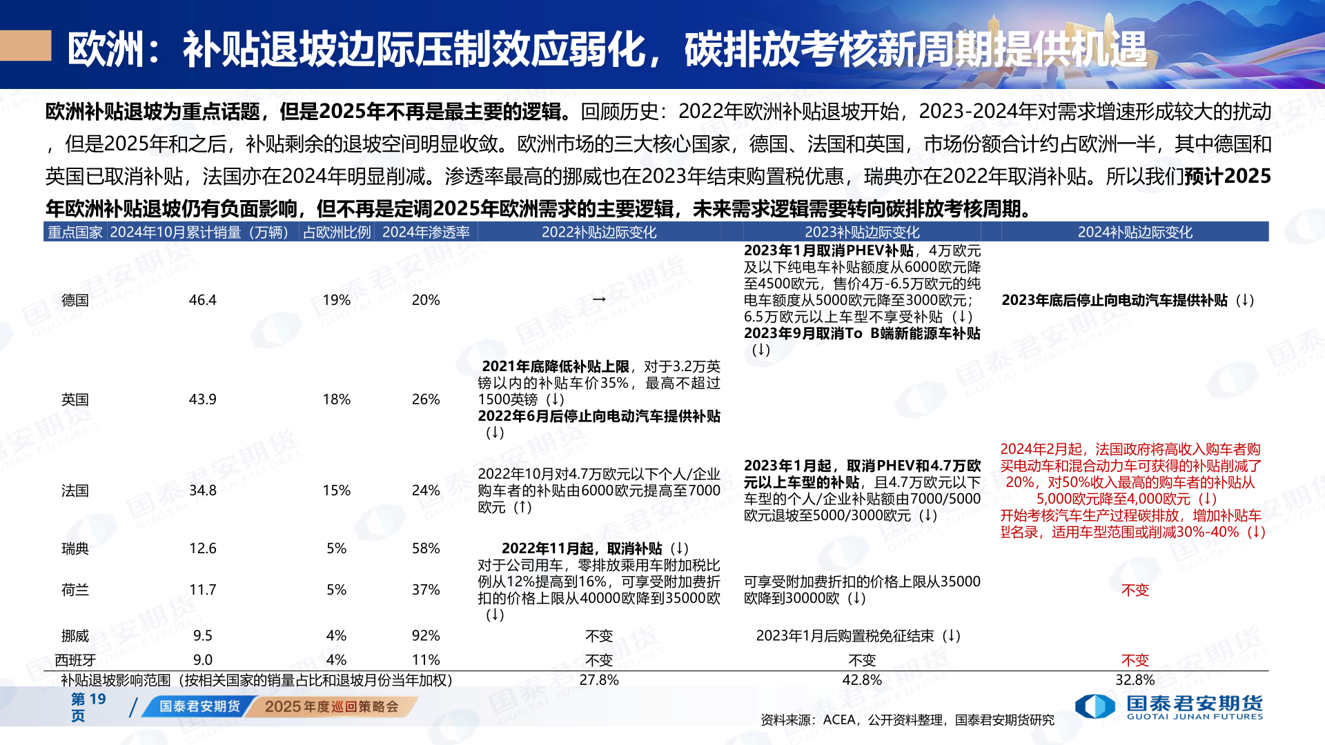 咨询下各位欧洲：补贴退坡边际压制效应弱化，碳排放考核新周期提供机遇