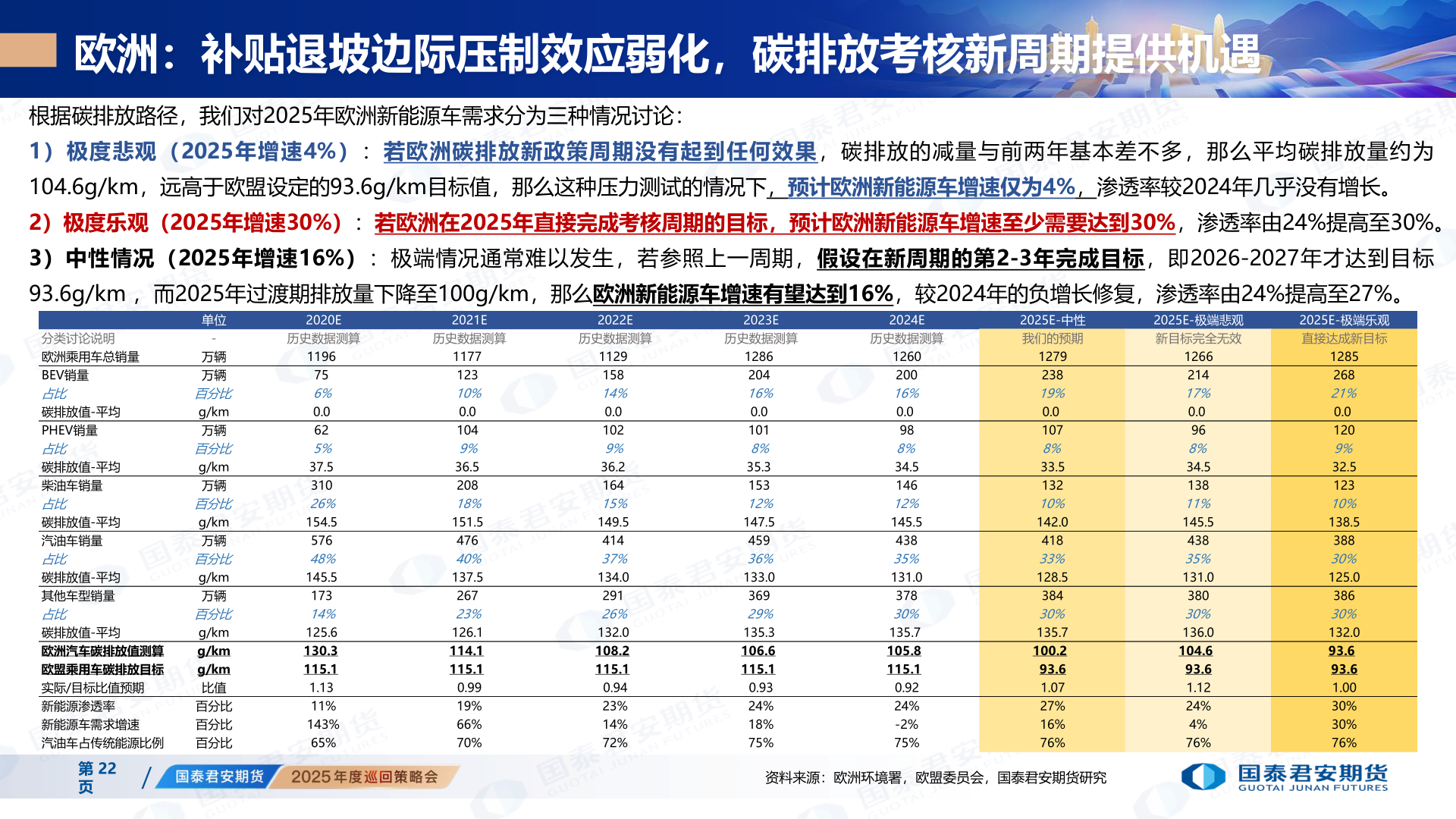 各位网友请教一下欧洲：补贴退坡边际压制效应弱化，碳排放考核新周期提供机遇