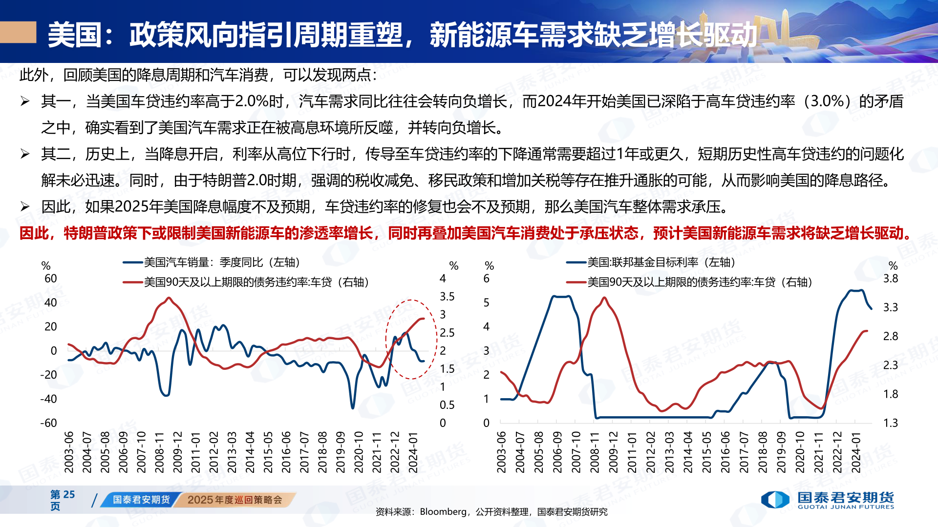 如何了解美国：政策风向指引周期重塑，新能源车需求缺乏增长驱动