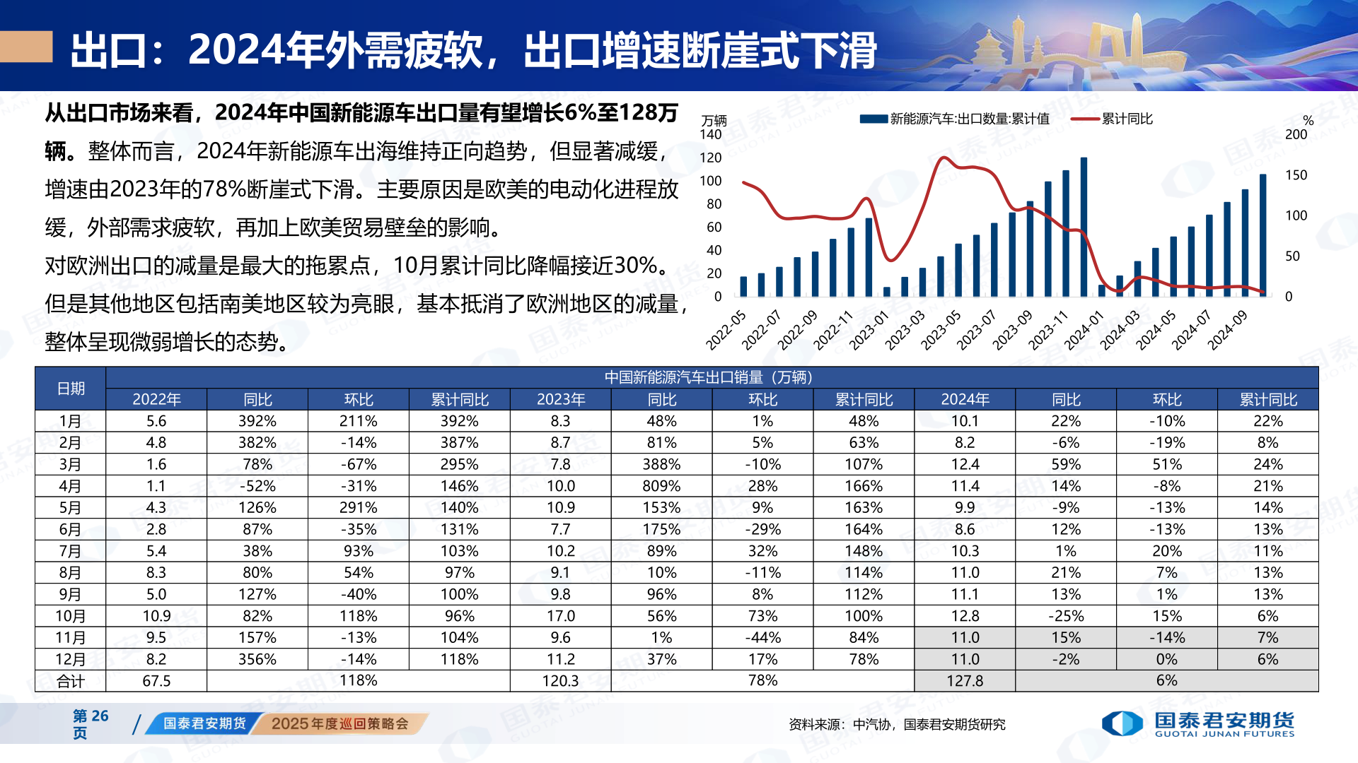 如何看待出口：2024年外需疲软，出口增速断崖式下滑