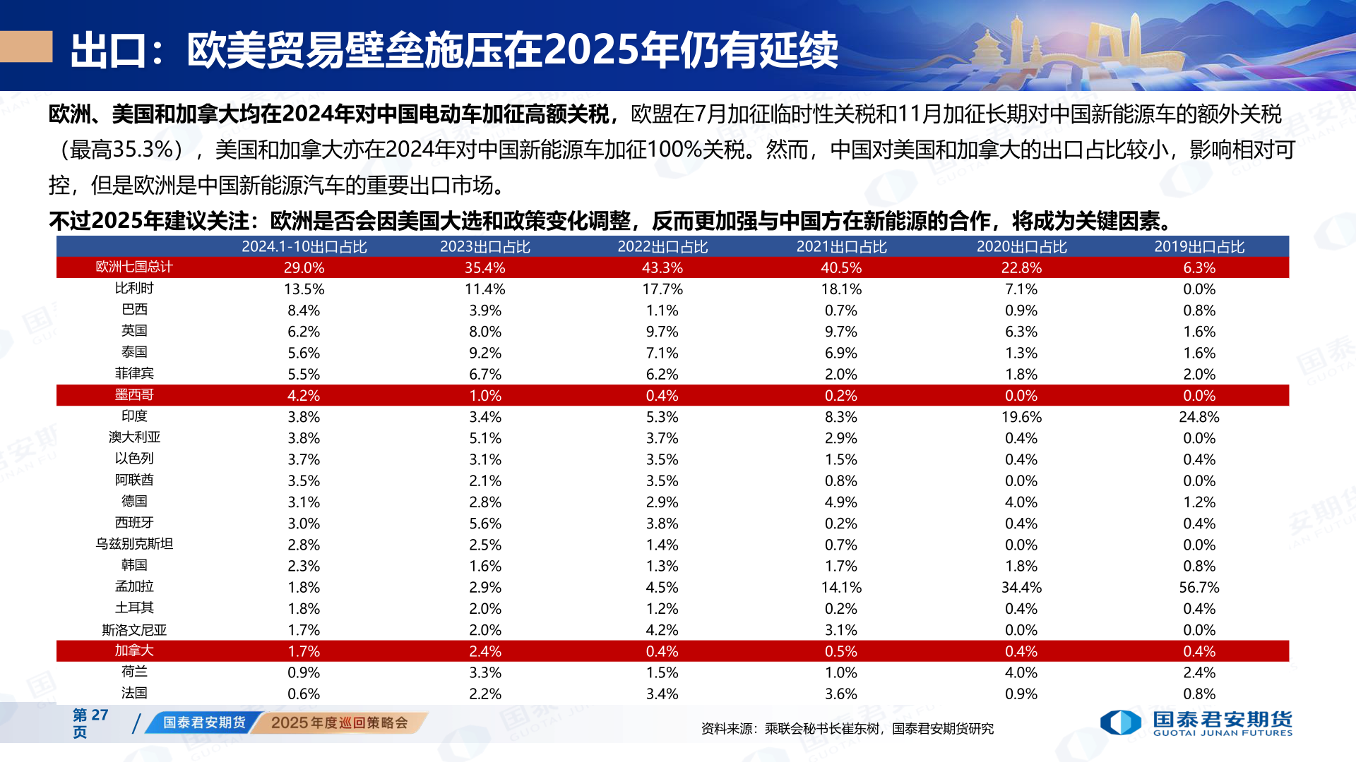 各位网友请教一下出口：欧美贸易壁垒施压在2025年仍有延续