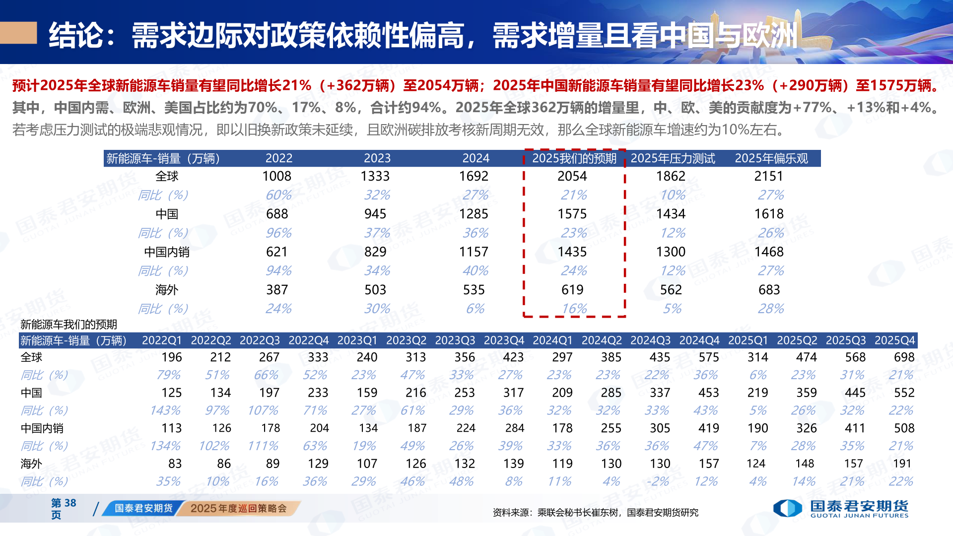 谁知道结论：需求边际对政策依赖性偏高，需求增量且看中国与欧洲