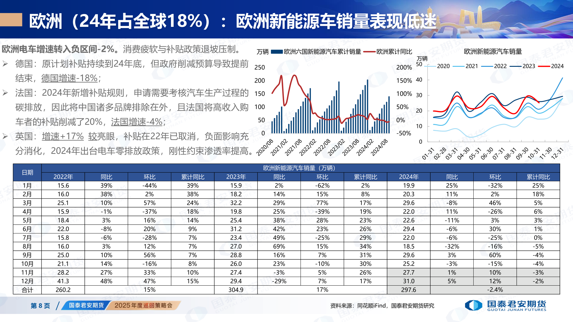 如何了解欧洲（24年占全球18%）：欧洲新能源车销量表现低迷