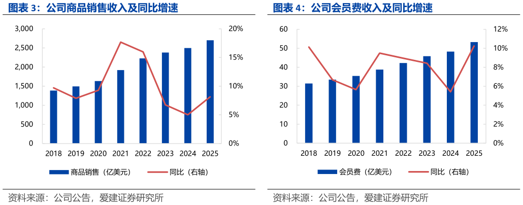 各位网友请教一下公司商品销售收入及同比增速 公司会员费收入及同比增速