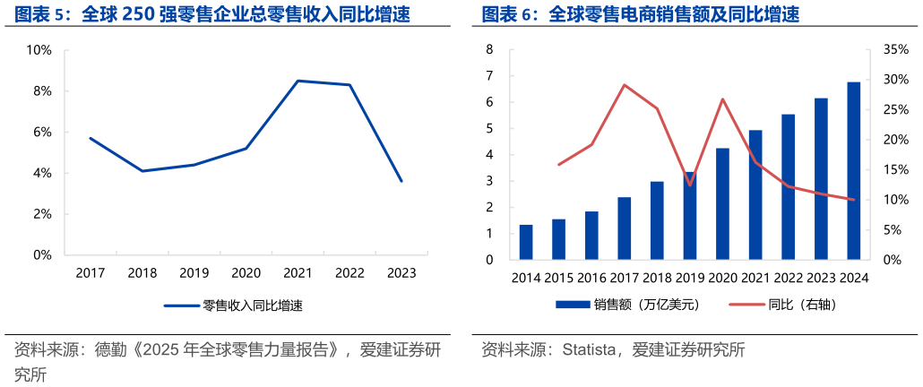 怎样理解全球零售电商销售额及同比增速