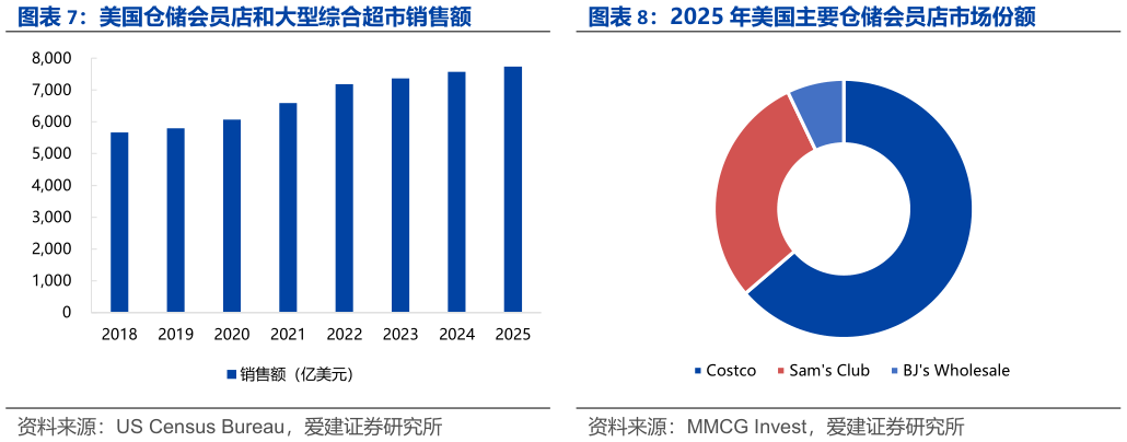 怎样理解2025 年美国主要仓储会员店市场份额 美国仓储会员店和大型综合超市销售额