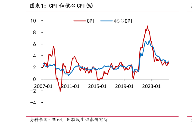如何解释CPI 和核心 CPI%