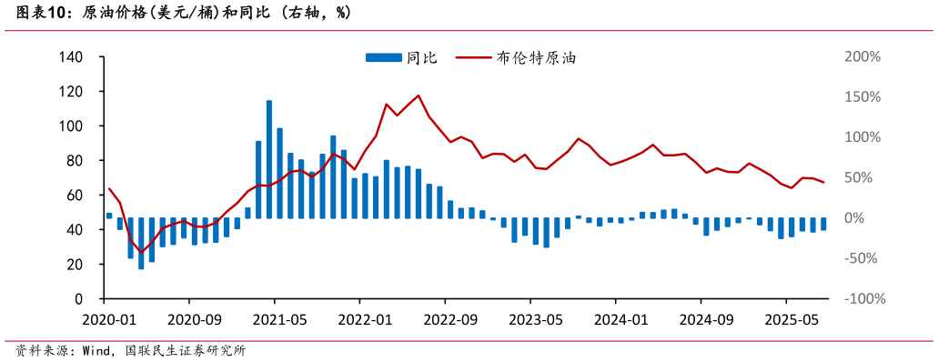 谁知道原油价格美元桶和同比 右轴，%