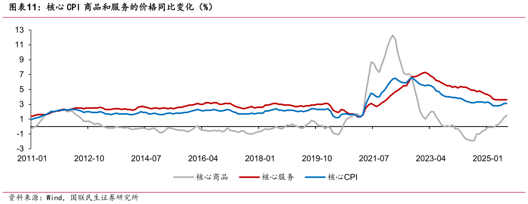 想关注一下核心 CPI 商品和服务的价格同比变化（%）