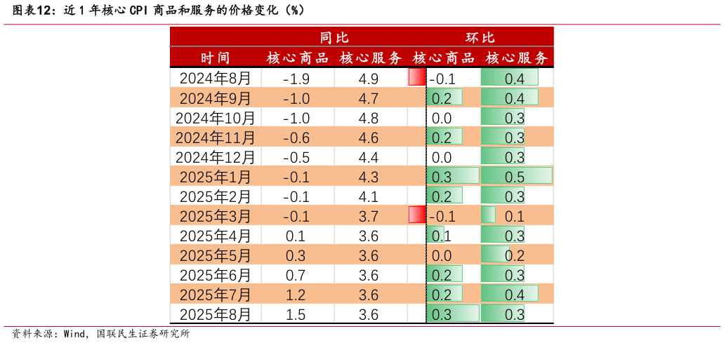 如何才能近 1 年核心 CPI 商品和服务的价格变化（%）