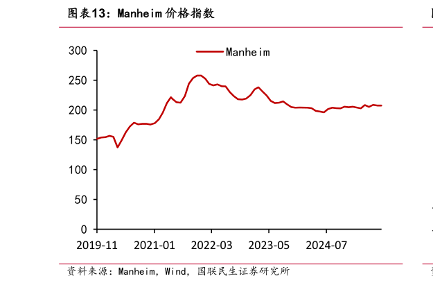 咨询大家Manheim 价格指数