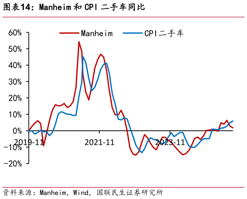 谁知道Manheim 和 CPI 二手车同比
