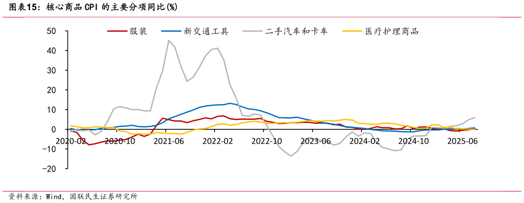 如何了解核心商品 CPI 的主要分项同比%