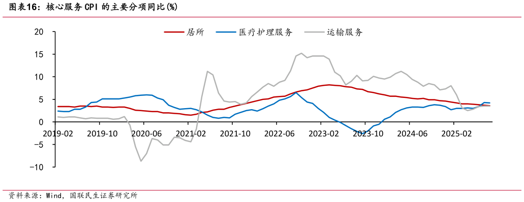如何了解核心服务 CPI 的主要分项同比%