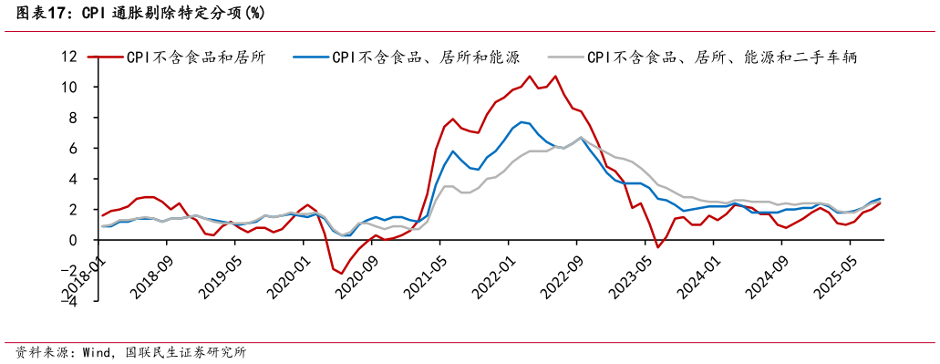 咨询大家CPI 通胀剔除特定分项%