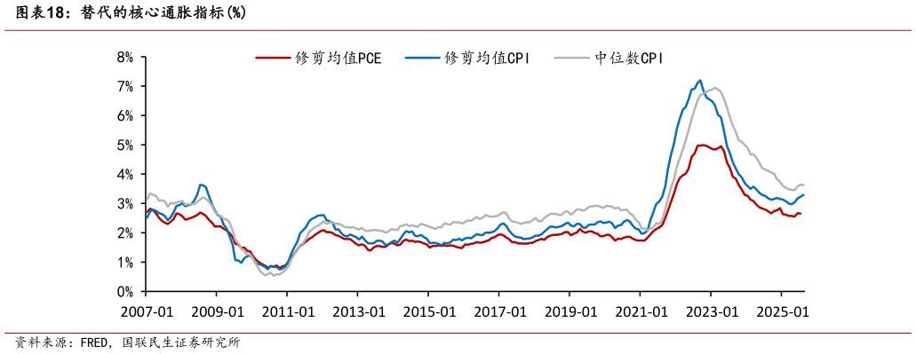 如何了解替代的核心通胀指标%