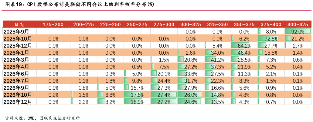 谁能回答CPI 数据公布前美联储不同会议上的利率概率分布%