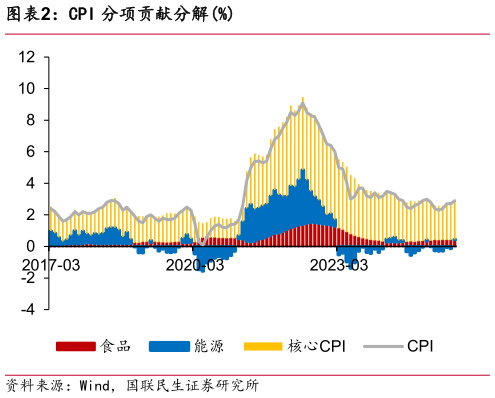 咨询大家CPI 分项贡献分解%