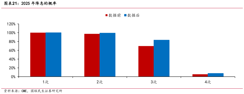 请问一下2025 年降息的概率