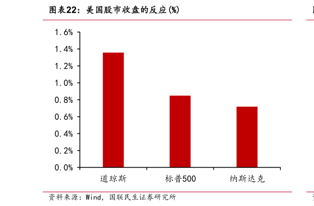 请问一下美国股市收盘的反应%