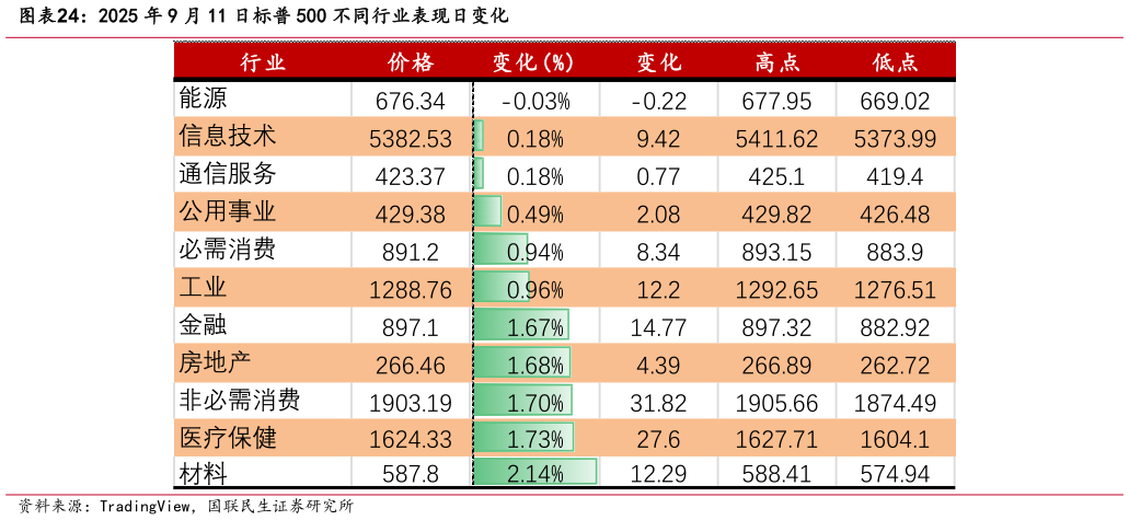 咨询大家2025 年 9 月 11 日标普 500 不同行业表现日变化