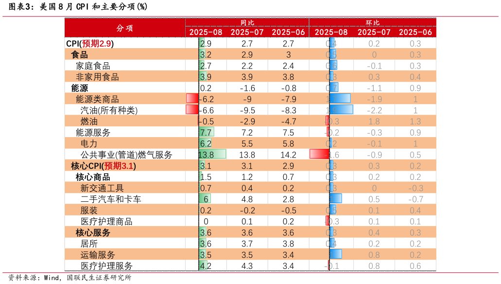 如何才能美国 8 月 CPI 和主要分项%