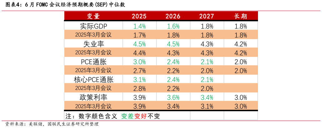 如何看待6 月 FOMC 会议经济预期概要SEP中位数